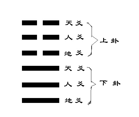 纳甲六爻中八卦六爻的六个等级