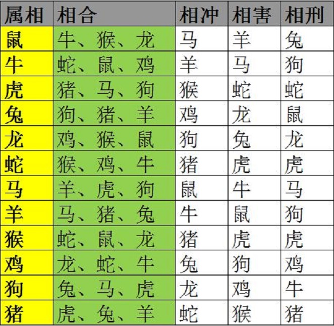 12生肖算命婚姻配对，最佳姻缘配对查询!